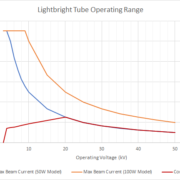 Lightbright Beam Current
