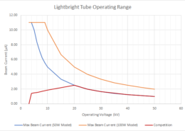 Lightbright Beam Current