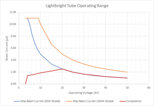 High flux, low excitation voltage operating curves