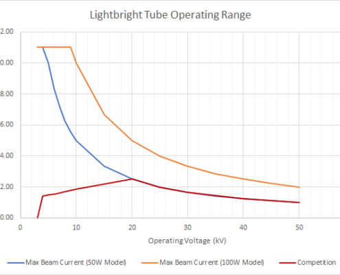 Lightbright Beam Current