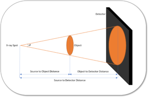 X-ray Magnification Terms