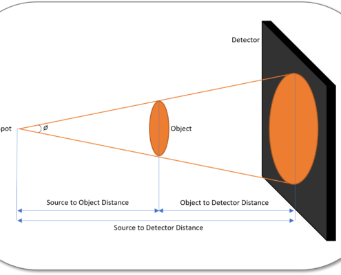 X-ray Magnification Terms